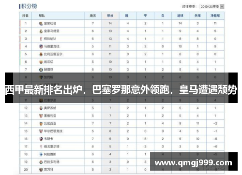 西甲最新排名出炉，巴塞罗那意外领跑，皇马遭遇颓势